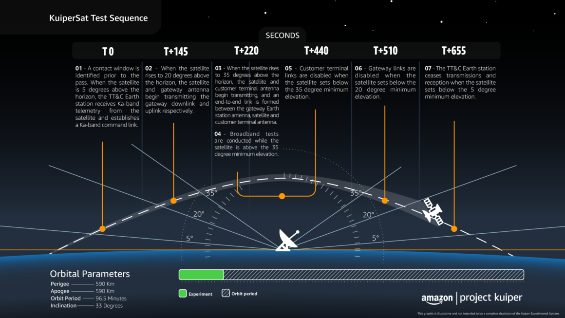 Amazon’s satellite launch schedule puts it nearly 4 years behind Starlink