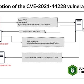 The Log4Shell 0-day, four days on: What is it, and how bad is it really?