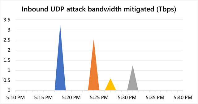 microsoft-fends-off-record-breaking-3-47tbps-ddos-attack Microsoft fends off record-breaking 3.47Tbps DDoS attack