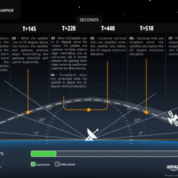 Amazon’s satellite launch schedule puts it nearly 4 years behind Starlink