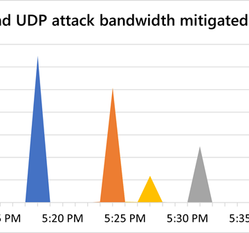 Microsoft fends off record-breaking 3.47Tbps DDoS attack